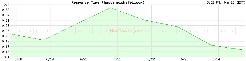 hassanelshafei.com Slow or Fast