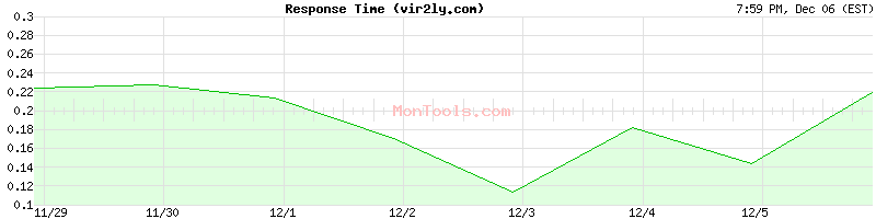 vir2ly.com Slow or Fast