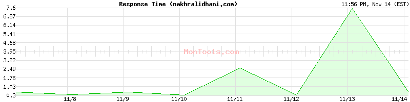 nakhralidhani.com Slow or Fast