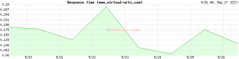 www.virtual-arts.com Slow or Fast