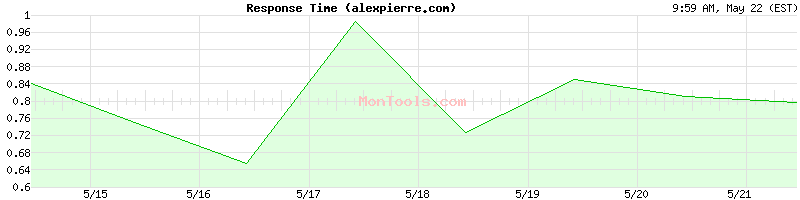 alexpierre.com Slow or Fast