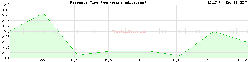 yonkersparadise.com Slow or Fast