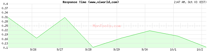 www.viworld.com Slow or Fast
