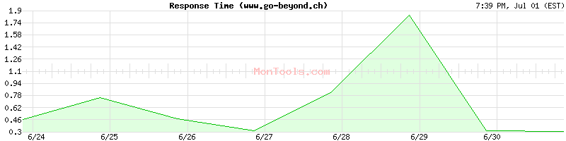 www.go-beyond.ch Slow or Fast