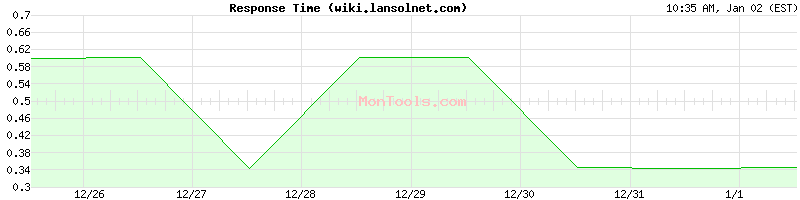 wiki.lansolnet.com Slow or Fast