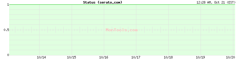 serato.com Up or Down