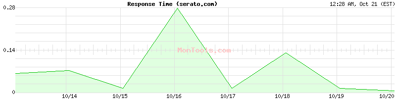 serato.com Slow or Fast