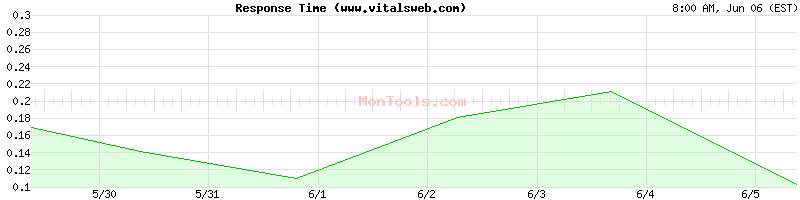 www.vitalsweb.com Slow or Fast
