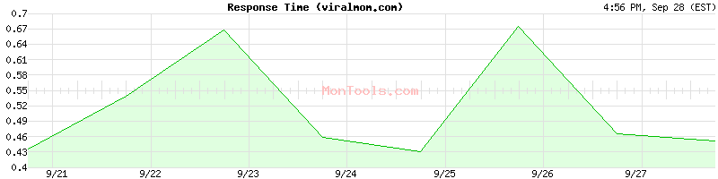 viralmom.com Slow or Fast