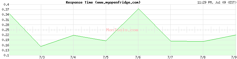 www.myopenfridge.com Slow or Fast