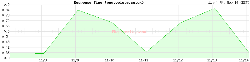 www.volute.co.uk Slow or Fast