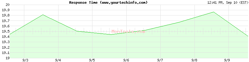 www.yourtechinfo.com Slow or Fast