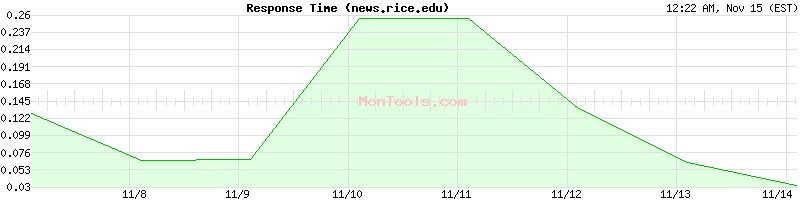 news.rice.edu Slow or Fast