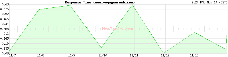 www.voyageurweb.com Slow or Fast