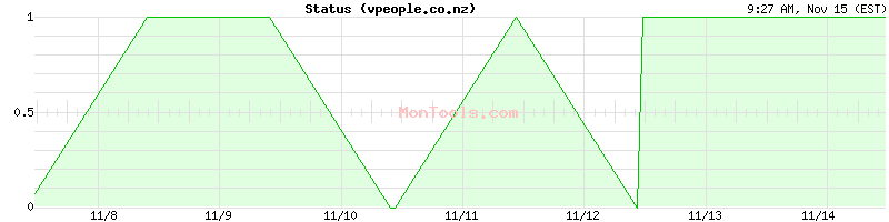 vpeople.co.nz Up or Down