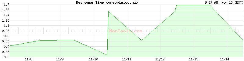 vpeople.co.nz Slow or Fast