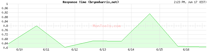 brynnharris.net Slow or Fast