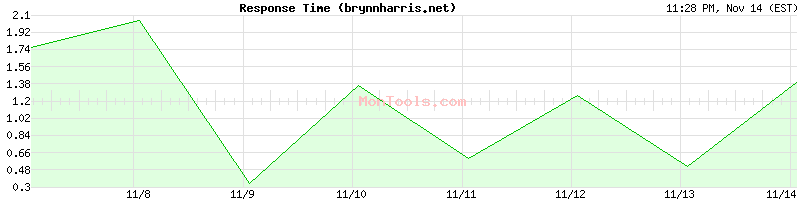 brynnharris.net Slow or Fast