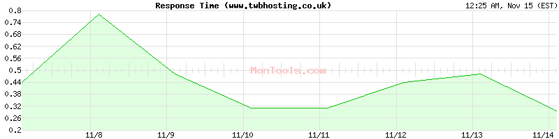 www.twbhosting.co.uk Slow or Fast