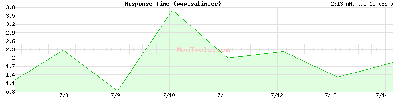 www.salim.cc Slow or Fast