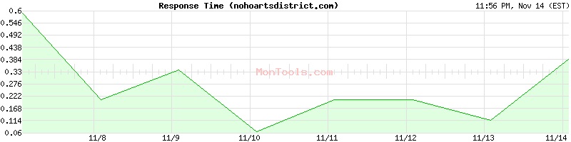 nohoartsdistrict.com Slow or Fast