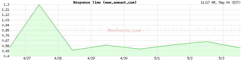 www.aomaot.com Slow or Fast