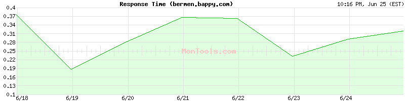 bermen.bappy.com Slow or Fast