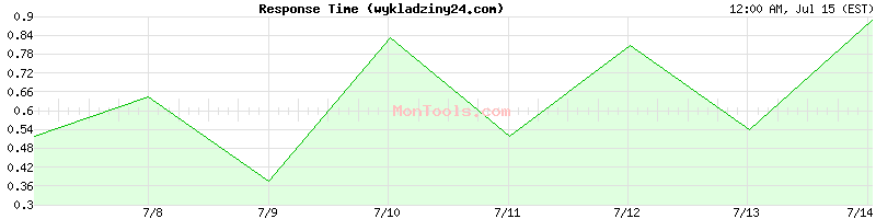 wykladziny24.com Slow or Fast