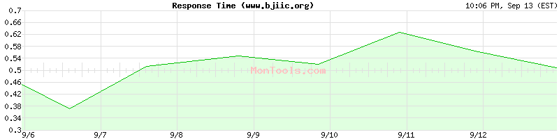 www.bjiic.org Slow or Fast