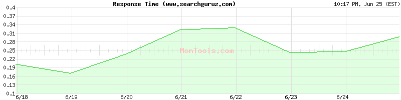 www.searchguruz.com Slow or Fast