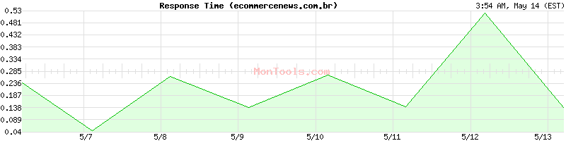 ecommercenews.com.br Slow or Fast