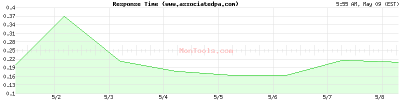 www.associatedpa.com Slow or Fast