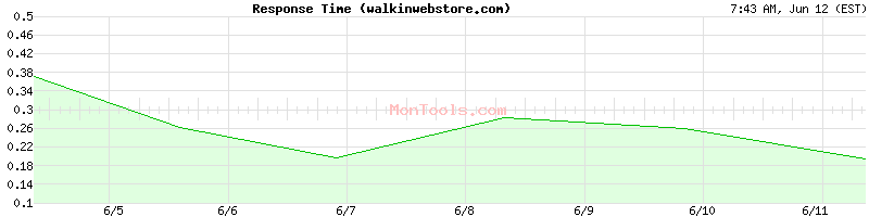 walkinwebstore.com Slow or Fast