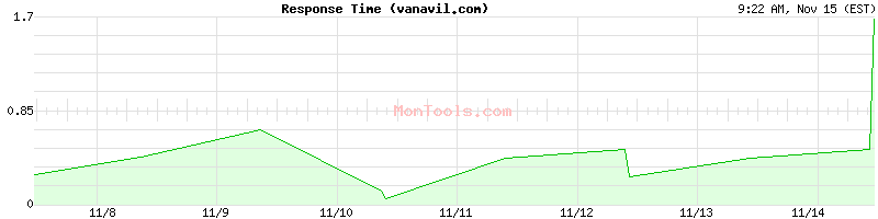 vanavil.com Slow or Fast