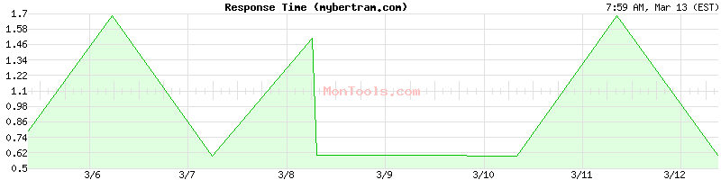 mybertram.com Slow or Fast