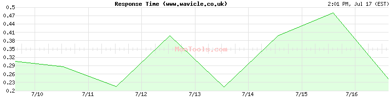 www.wavicle.co.uk Slow or Fast