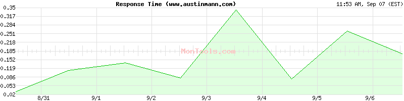 www.austinmann.com Slow or Fast