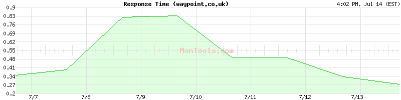 waypoint.co.uk Slow or Fast
