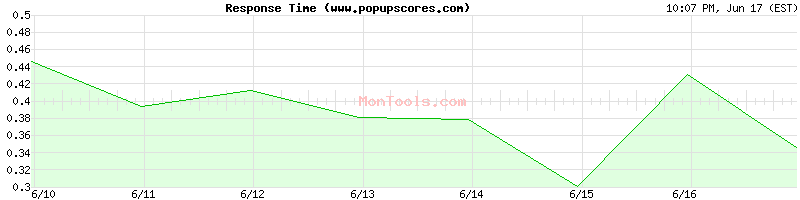 www.popupscores.com Slow or Fast