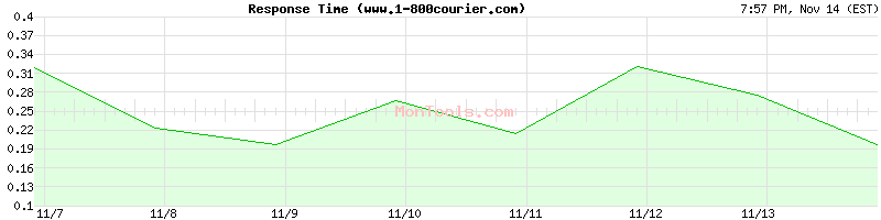 www.1-800courier.com Slow or Fast