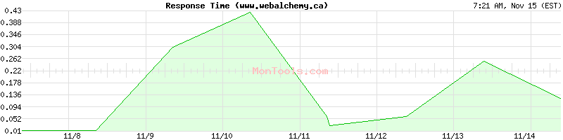 www.webalchemy.ca Slow or Fast