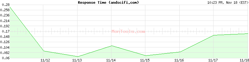 andscifi.com Slow or Fast