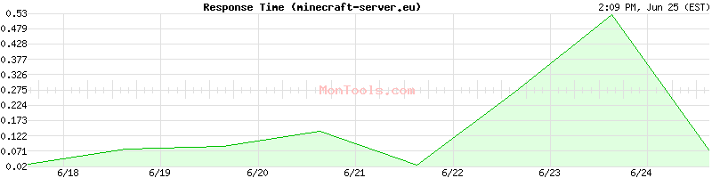 minecraft-server.eu Slow or Fast