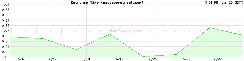 massageretreat.com Slow or Fast