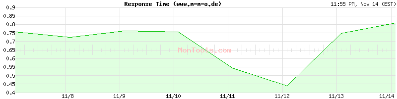 www.m-m-o.de Slow or Fast