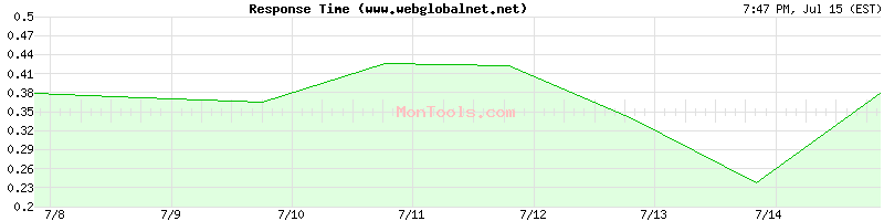 www.webglobalnet.net Slow or Fast