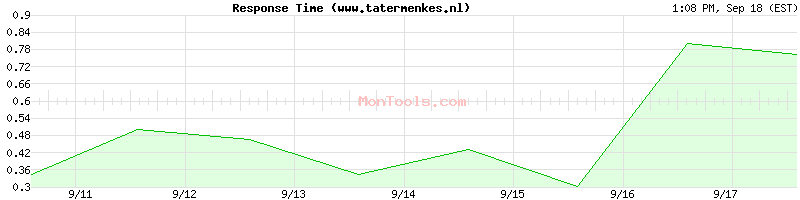 www.tatermenkes.nl Slow or Fast
