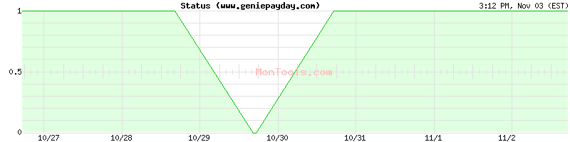 www.geniepayday.com Up or Down