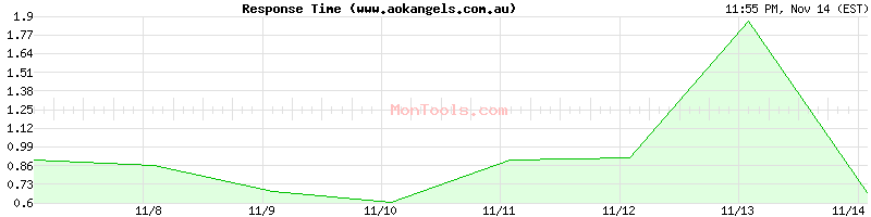 www.aokangels.com.au Slow or Fast