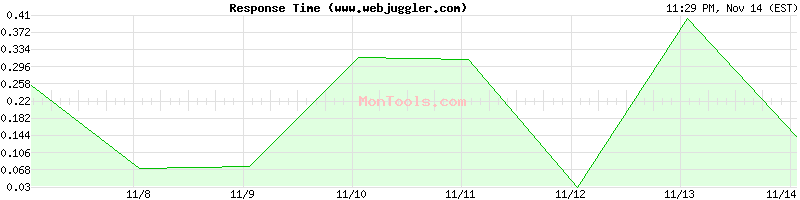 www.webjuggler.com Slow or Fast